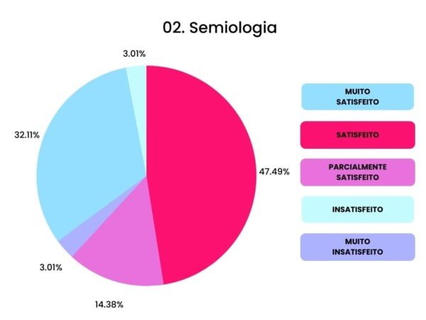 Semiologia